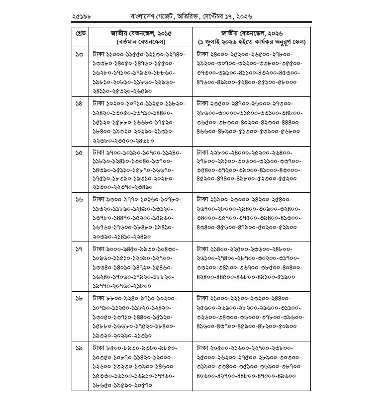 9th Pay Scale Gazette 2026 Grage 13 to